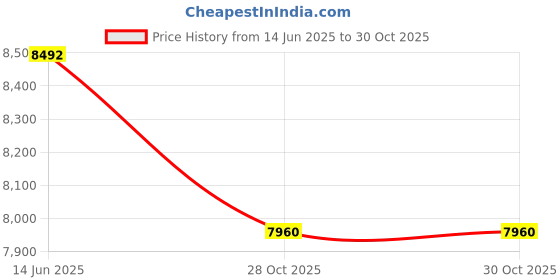 amazon.in StarTech.com 2.5GbE USB-C to Ethernet Adapter with USB-A Converter, NBASE-T NIC, USB 3.0 Type-C 2.5/1G Multi Speed Network Price History Graph from 14 Jun 2025 to 28 Oct 2025