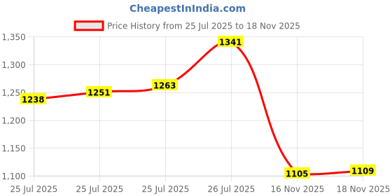 amazon.in StarTech.com 3.5 Inch Universal Hard Drive Mounting Bracket Adapter for 5.25 Inch Bay (Bracket) Price History Graph from 25 Jul 2025 to 18 Nov 2025
