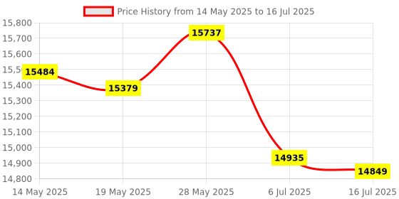 amazon.in StarTech.com 4-in-1 PS/2 KVM Extension Cable - 15 Feet - Black (4N1PSEXT15BK) Price History Graph from 14 May 2025 to 16 Jul 2025