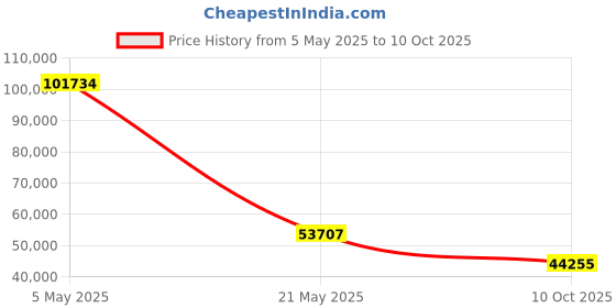 amazon.in StarTech.com 4 Port Gigabit Power Over Ethernet PCIe Network Card - PSE/PoE PCI Express NIC - Quad Port NIC - PoE Card Price History Graph from 5 May 2025 to 10 Oct 2025