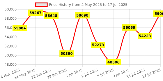 amazon.in StarTech.com 4-Port KM Switch with Mouse Roaming, USB 3.0 Switcher, Keyboard/Mouse Sharing, 3.5mm/USB Audio, TAA Compliant Price History Graph from 4 May 2025 to 17 Jul 2025