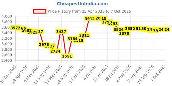amazon.in StarTech.com 4 port PCI 1394a FireWire Adapter Card - 3 External 1 Internal Price History Graph from 25 Apr 2025 to 6 Oct 2025