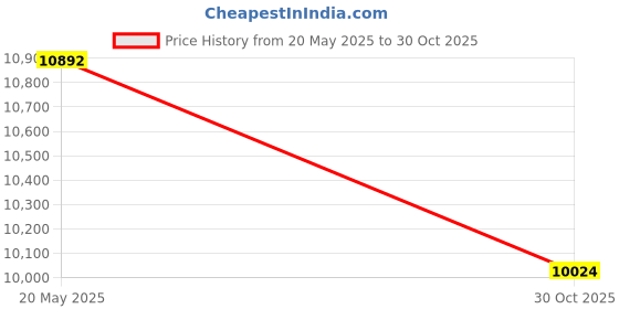 amazon.in StarTech.com 4 Port PCI Express 2.0 SATA III 6Gbps RAID Controller Card with HyperDuo SSD Tiering - PCIe SATA 3 Controller Adapter (PEXSAT34RH) Price History Graph from 20 May 2025 to 30 Oct 2025