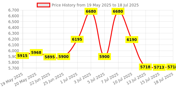 amazon.in StarTech.com 4-Port PCI Express SuperSpeed USB 3.0 Controller Card with UASP - USB 3.0 Expansion Card with SATA Power (PEXUSB3S4V) Price History Graph from 19 May 2025 to 15 Jul 2025