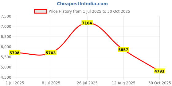 amazon.in StarTech.com 4 Port Portable USB 3.0 Hub with Built-in Cable - Aluminum and Compact USB Hub Price History Graph from 1 Jul 2025 to 30 Oct 2025