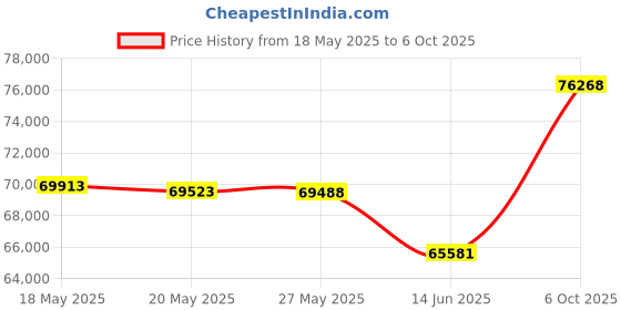 amazon.in StarTech.com 4 Port Triple Monitor DVI USB KVM Switch with Audio and USB 2.0 Hub (SV431TDVIUA) Price History Graph from 18 May 2025 to 6 Oct 2025