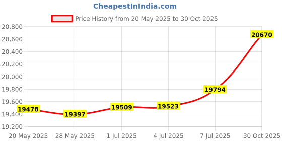 amazon.in StarTech.com 4-Port USB 3.2 Gen 2 PCIe Card - 10Gbps - 4x USB-A - Windows/Mac/Linux (PEXUSB314A2V2) Price History Graph from 20 May 2025 to 30 Oct 2025