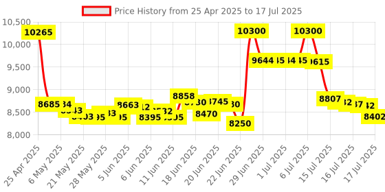 amazon.in startech StarTech.com 56K USB Dial-up & Fax Modem - V.92, External - Hardware Based USB Modem - Transfer Rates up to 56Kbps (Data) / 14.4Kbps (fax) startech Price History Graph from 25 Apr 2025 to 16 Jul 2025
