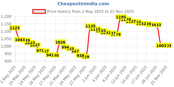 amazon.in StarTech.com 6-32 Brass Motherboard Standoffs for ATX Computer Case - 15 Pack (STANDOFF632) Price History Graph from 2 May 2025 to 21 Nov 2025