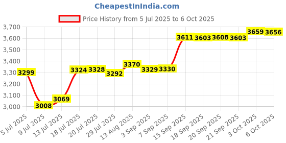 amazon.in StarTech.com 6 ft Power Extension Cord - NEMA 5-15R to NEMA 5-15P - 14 AWG Power Cable - 125 Volts at 15 Amps - SJT - 6ft Price History Graph from 5 Jul 2025 to 6 Oct 2025