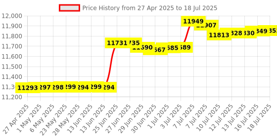 amazon.in startech StarTech.com 7.1 Channel Sound Card - PCI Express - 24-bit - 192KHz - SPDIF Digital Optical and 3.5mm Analog Audio (PEXSOUND7CH) startech Price History Graph from 27 Apr 2025 to 16 Jul 2025