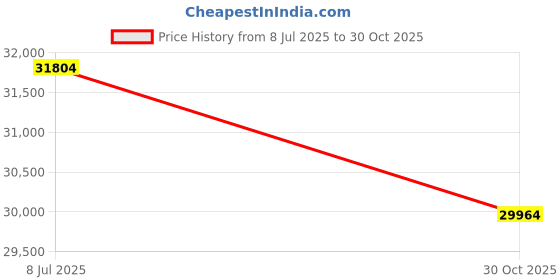 amazon.in StarTech.com 8-Port PCI Express Serial Card - 16C1050 UART RS232 - PCIE Low Profile Bracket - DB9 Serial Card (PEX8S1050LP) Price History Graph from 8 Jul 2025 to 30 Oct 2025