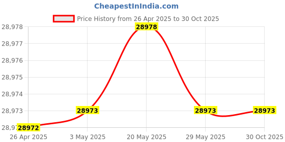 amazon.in StarTech.com 8 Port SATA PCIe Card - PCI Express 6Gbps SATA Expansion Adapter Card with 4 Host Controllers - SATA PCIe Controller Card - PCI-e x4 Gen 2 to SATA III - SATA HDD/SSD (8P6G-PCIE-SATA-CARD) Price History Graph from 26 Apr 2025 to 30 Oct 2025