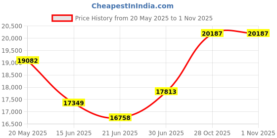 amazon.in StarTech.com Arista Networks SFP-10G-LR Compatible SFP+ Module - 10GBase-LR Fiber Optical Transceiver (AR-SFP-10G-LR-ST) Price History Graph from 20 May 2025 to 28 Oct 2025
