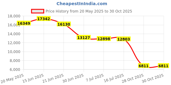 amazon.in StarTech.com Arista Networks SFP-10G-SRL Compatible SFP+ Module - 10GBase-SR Fiber Optical Transceiver (AR-SFP-10G-SRL-ST) Price History Graph from 20 May 2025 to 28 Oct 2025
