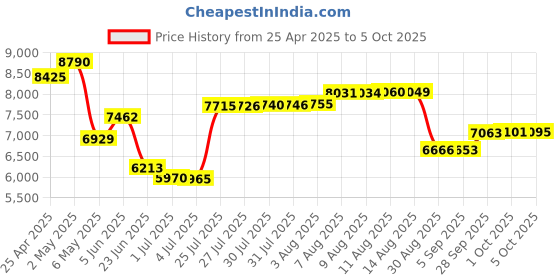 amazon.in StarTech.com Arista Networks SFP-1G-SX Compatible SFP Module - 1000Base-SX Fiber Optical Transceiver (AR-SFP-1G-SX-ST) Price History Graph from 25 Apr 2025 to 5 Oct 2025