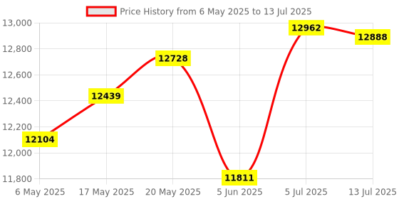 amazon.in StarTech.com Arista Networks SFP-1G-T Compatible SFP Module - 10/100/1000Base-TX Fiber Optical Transceiver (AR-SFP-1G-T-ST) Price History Graph from 6 May 2025 to 13 Jul 2025