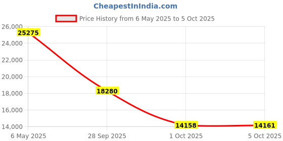 amazon.in StarTech.com Brocade 10G-SFPP-BXU-40K Compatible SFP+ Module - 10GBase-BX Fiber Optical Transceiver Upstream (10G-SFPP-BXU-40K-ST) Price History Graph from 6 May 2025 to 5 Oct 2025