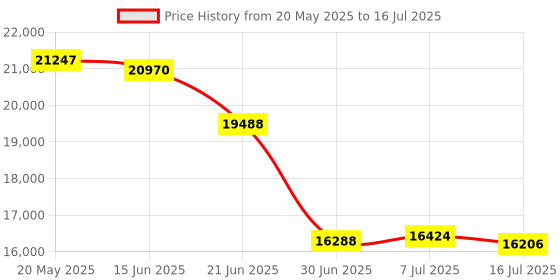 amazon.in StarTech.com Brocade 10G-SFPP-LR Compatible SFP+ Module - 10GBase-LR Fiber Optical Transceiver (10G-SFPP-LR-ST) Price History Graph from 20 May 2025 to 16 Jul 2025