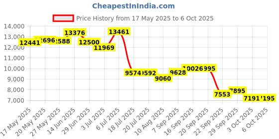 amazon.in StarTech.com Brocade XBR-000190 Compatible SFP Module - 10/100/1000 Copper Transceiver (XBR-000190-ST) Price History Graph from 17 May 2025 to 6 Oct 2025