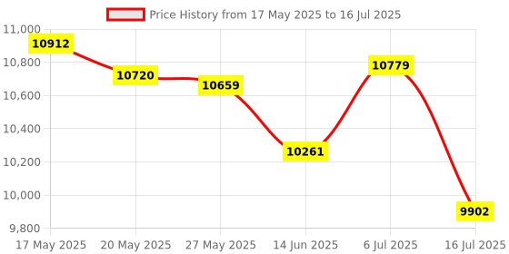 amazon.in StarTech.com Cable Management Module for Conference Table Connectivity Box - Includes 4X Grommet Holes - Installs in BOX4MODULE or BEZ4MOD (MOD4CABLEH) Price History Graph from 17 May 2025 to 16 Jul 2025