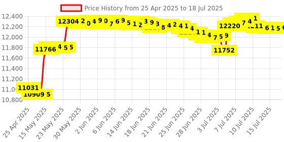 amazon.in StarTech.com Cisco GLC-TE Compatible SFP Module - 1000BASE-T - SFP Copper Transceiver (GLCTEST) Price History Graph from 25 Apr 2025 to 16 Jul 2025