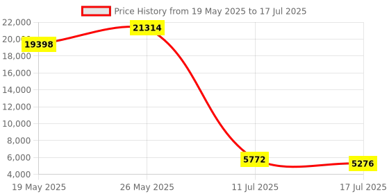amazon.in StarTech.com Cisco SFP-25G-SR-S Compatible SFP28 Module, 25Gb Multimode Fiber (MMF), 25GbE 100m (328ft), LC Transceiver Price History Graph from 19 May 2025 to 17 Jul 2025