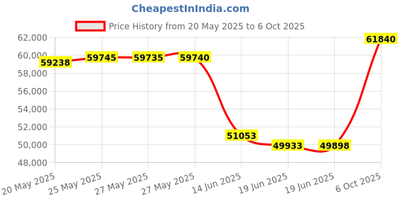 amazon.in StarTech.com DisplayPort KVM Switch - 4 Port - 4K 60Hz - DisplayPort 1.2 KVM - Computer Switch Box - DisplayPort Switch - USB KVM Switch Price History Graph from 20 May 2025 to 6 Oct 2025