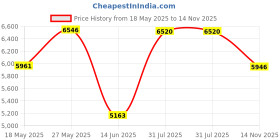 amazon.in StarTech.com DP4N1USB6 6 Feet 4-in-1 USB DisplayPort KVM Switch Cable with Audio and Microphone startech.com Price History Graph from 18 May 2025 to 14 Nov 2025