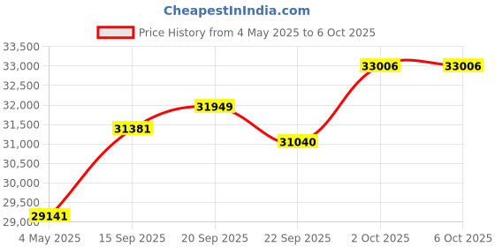 amazon.in StarTech.com Dual-Bay M.2 NVMe SSD to PCIe x8 Removable Mobile Rack; PCI Express Bifurcation Required; Tool-Less Install Price History Graph from 4 May 2025 to 2 Oct 2025