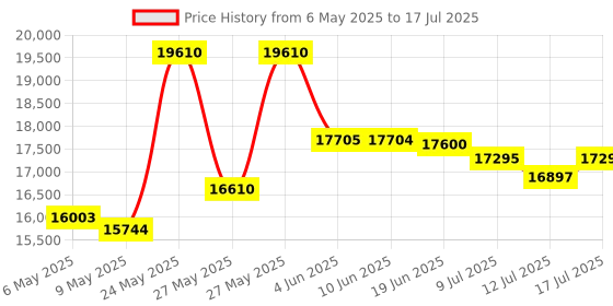 amazon.in StarTech.com Ethernet to Parallel Network Print Server, 10/100Mbps LAN, WebUI, Centronics Ethernet Printer Server Adapter Price History Graph from 6 May 2025 to 17 Jul 2025