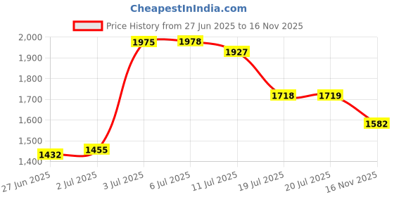 amazon.in StarTech.com Expansion Slot Rear Exhaust Cooling Fan with LP4 Connector FANCASE (Black) Price History Graph from 27 Jun 2025 to 16 Nov 2025