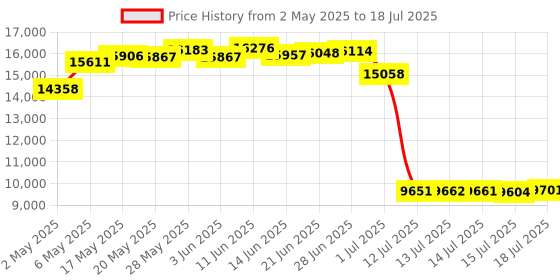 amazon.in startech StarTech.com Extreme Networks 10057H Compatible SFP Module - 1000Base-BX-U Fiber Optical Transceiver Upstream (10057H-ST) startech Price History Graph from 2 May 2025 to 18 Jul 2025