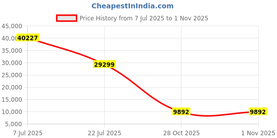 amazon.in StarTech.com Extreme Networks 10303 Compatible SFP+ Module - 10GBase-LRM Fiber Optical Transceiver (10303-ST) Price History Graph from 7 Jul 2025 to 28 Oct 2025
