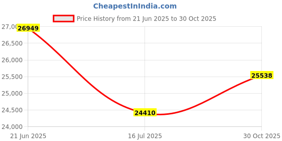 amazon.in StarTech.com HP J9150A Compatible SFP+ Module - 10GBase-SR Fiber Optical Transceiver (J9150A-ST) Price History Graph from 21 Jun 2025 to 30 Oct 2025