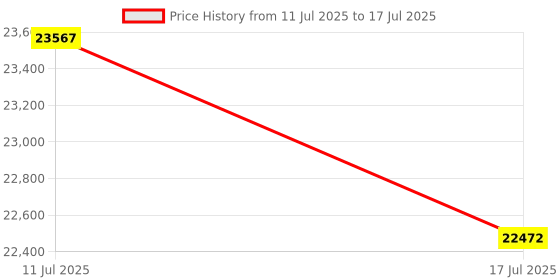 amazon.in StarTech.com HPE JL486A Compatible SFP28 Module, 25GBase-LR, 25Gb Single Mode Fiber (SMF), 25GbE 10km (6.2mi), LC Transceiver Price History Graph from 11 Jul 2025 to 17 Jul 2025