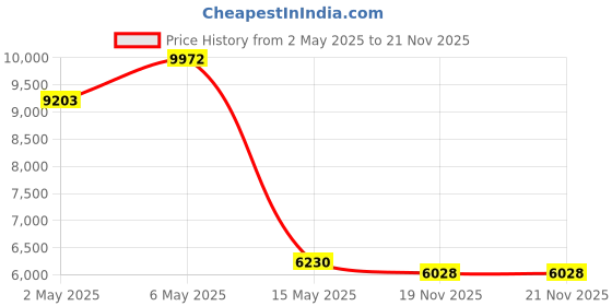 amazon.in StarTech.com Juniper CTP-SFP-1GE-LX Compatible SFP Module - 1000Base-LX Fiber Optical Transceiver (CTPSFP1GELXS) Price History Graph from 2 May 2025 to 21 Nov 2025