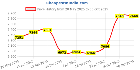 amazon.in StarTech.com Juniper SFP-GE10KT13R14 Compatible SFP Module - 1000BASE-BX-U - 1 Gigabit Ethernet BiDi Fiber Single Strand SFP - LC 10km (SFPGE10KT3R4) Price History Graph from 20 May 2025 to 28 Oct 2025