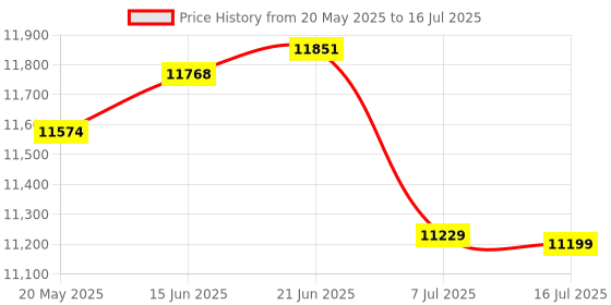 amazon.in StarTech.com Juniper SFPP-10GE-LR Compatible SFP+ Module - 10GBase-LR Fiber Optical Transceiver (SFPP10GELRST) Price History Graph from 20 May 2025 to 16 Jul 2025