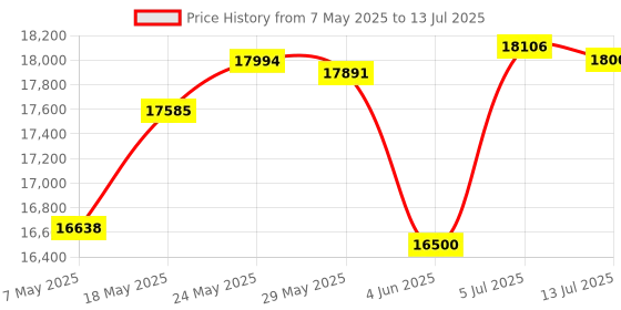 amazon.in StarTech.com M.2 NVMe SSD Enclosure for PCIe SSDs - USB 3.1 Gen 2 Type-C - External NVMe Enclosure - Thunderbolt 3 Compatible (M2E1BMU31C) Price History Graph from 7 May 2025 to 13 Jul 2025