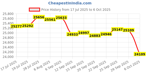 amazon.in StarTech.com MSA-Compliant SFP-25G-LR-S SFP28 Module, 25G Single Mode Fiber (SMF), 25GbE 10km (6.2mi), LC Optical Transceiver Price History Graph from 17 Jul 2025 to 6 Oct 2025