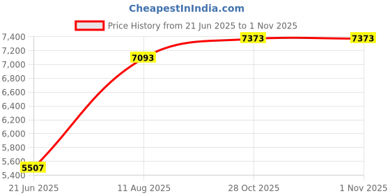 amazon.in StarTech.com Palo Alto Networks LX Compatible SFP Module - 1000BASE-LX - 1GbE Single Mode Fiber SMF Optic Transceiver - 1GE Gigabit Ethernet SFP - LC 10km - 1310nm - DDM (LX-ST) Price History Graph from 21 Jun 2025 to 28 Oct 2025