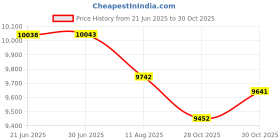 amazon.in StarTech.com Palo Alto Networks Plus-SR Compatible SFP+ Module - 10GBase-SR Fiber Optical Transceiver (Plus-SR-ST) Price History Graph from 21 Jun 2025 to 28 Oct 2025
