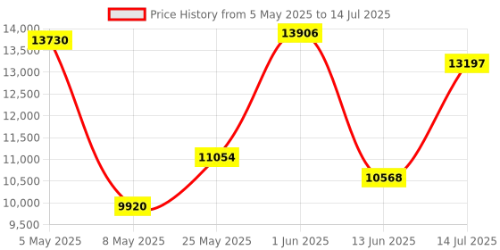 amazon.in StarTech.com PCI Express AC1200 Dual Band Wireless AC Network Adapter with 2.4/5GHz Wireless AC Card (PEX867WAC22) Price History Graph from 5 May 2025 to 14 Jul 2025