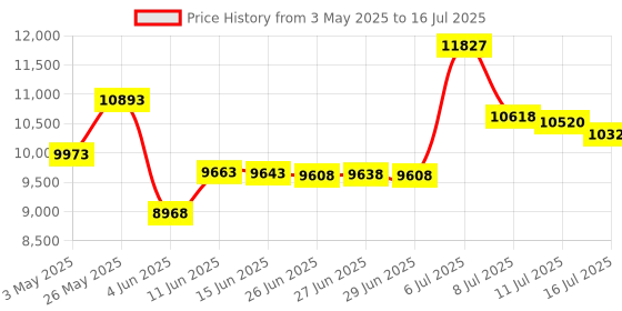 amazon.in StarTech.com PCI Express Serial Card – 2 Port – Dual Channel 16C1050 UART – Serial Port PCI Card – Serial Expansion Card Price History Graph from 3 May 2025 to 16 Jul 2025