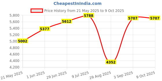 amazon.in StarTech.com PCI Express Wireless N Adapter - 300 Mbps PCIe 802.11 b/g/n Network Adapter Card 2T2R 2.2 dBi - PCIe Wireless Desktop Card Price History Graph from 21 May 2025 to 8 Oct 2025