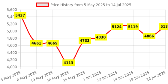 amazon.in StarTech.com PCI Express X1 to X16 Low Profile Slot Extension Adapter - PCIe x1 to x16 Adapter (PEX1TO162) Price History Graph from 5 May 2025 to 14 Jul 2025