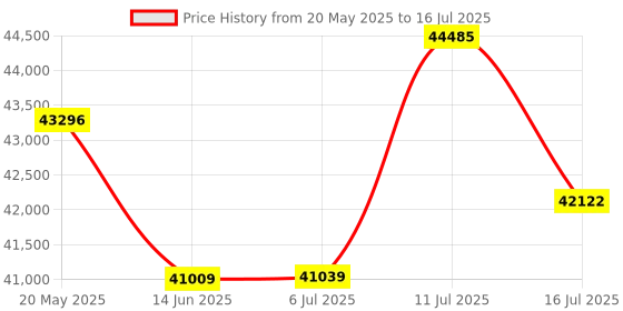 amazon.in StarTech.com PCIe HDMI Capture Card - 4K 60Hz PCI Express HDMI 2.0 Interface Card with HDR10 - PCIe x4 Video Capture Device - Video Recorder / Adapter / Live Streaming - Supports H.264 (PEXHDCAP4K) Price History Graph from 20 May 2025 to 16 Jul 2025
