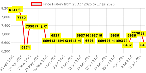 amazon.in StarTech.com PCIe USB 3.1 Card - 2X USB C 3.1 Gen 2 10Gbps - PCIe Gen 3 x4 - ASM3142 Chipset - USB Type C PCI Express Card (PEXUSB312C3) Price History Graph from 25 Apr 2025 to 17 Jul 2025