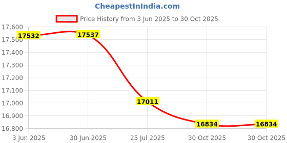 amazon.in StarTech.com Professional Multi Function RJ45 RJ11 USB and BNC Cable Tester - Remote Cable Tester - Network Testing Device, TAA (REMOTETEST) Price History Graph from 3 Jun 2025 to 30 Oct 2025